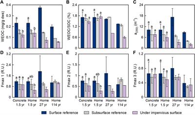 Depletion of Soil Water-Extractable Organic Matter With Long-Term Coverage by Impervious Surfaces